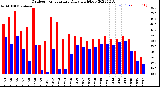 Milwaukee Weather Outdoor Temperature<br>Daily High/Low