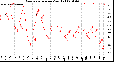 Milwaukee Weather Outdoor Temperature<br>Daily High