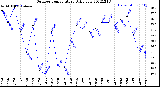 Milwaukee Weather Outdoor Temperature<br>Daily Low