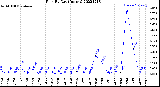 Milwaukee Weather Rain<br>By Day<br>(Inches)