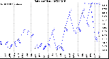 Milwaukee Weather Rain<br>per Month