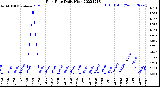 Milwaukee Weather Rain Rate<br>Daily High