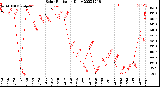 Milwaukee Weather Solar Radiation<br>Daily