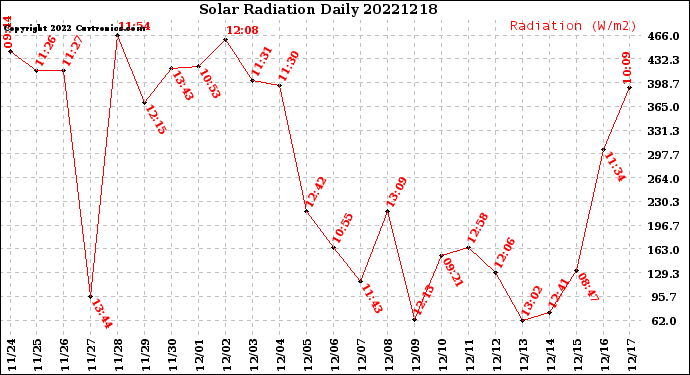 Milwaukee Weather Solar Radiation<br>Daily