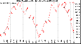 Milwaukee Weather Solar Radiation<br>Monthly High W/m2