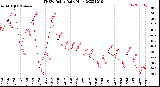 Milwaukee Weather THSW Index<br>Daily High