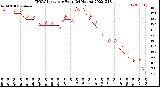 Milwaukee Weather THSW Index<br>per Hour<br>(24 Hours)