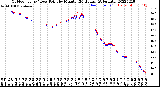 Milwaukee Weather Outdoor Temp / Dew Point<br>by Minute<br>(24 Hours) (Alternate)