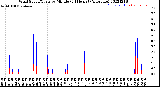 Milwaukee Weather Wind Speed/Gusts<br>by Minute<br>(24 Hours) (Alternate)