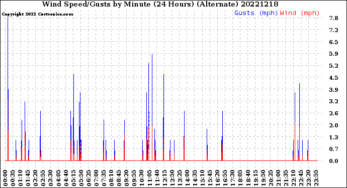 Milwaukee Weather Wind Speed/Gusts<br>by Minute<br>(24 Hours) (Alternate)