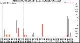 Milwaukee Weather Wind Speed<br>by Minute<br>(24 Hours) (Alternate)