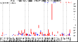 Milwaukee Weather Outdoor Rain<br>Daily Amount<br>(Past/Previous Year)