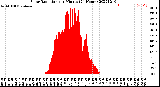 Milwaukee Weather Solar Radiation<br>per Minute<br>(24 Hours)