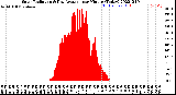 Milwaukee Weather Solar Radiation<br>& Day Average<br>per Minute<br>(Today)