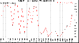 Milwaukee Weather Solar Radiation<br>per Day KW/m2