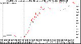 Milwaukee Weather Outdoor Temperature<br>vs Heat Index<br>per Minute<br>(24 Hours)