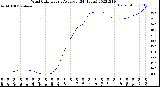 Milwaukee Weather Wind Chill<br>Hourly Average<br>(24 Hours)