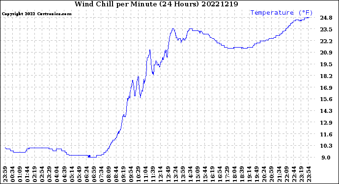 Milwaukee Weather Wind Chill<br>per Minute<br>(24 Hours)