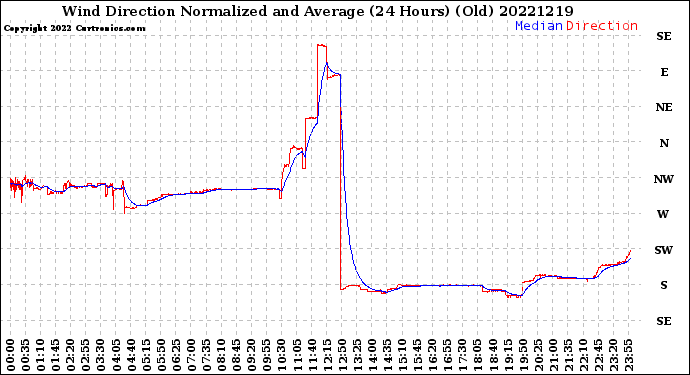 Milwaukee Weather Wind Direction<br>Normalized and Average<br>(24 Hours) (Old)