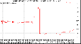 Milwaukee Weather Wind Direction<br>Normalized<br>(24 Hours) (Old)