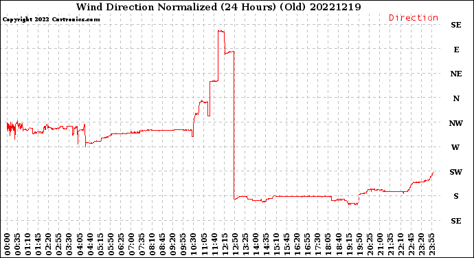 Milwaukee Weather Wind Direction<br>Normalized<br>(24 Hours) (Old)