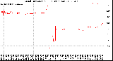 Milwaukee Weather Wind Direction<br>(24 Hours) (Raw)