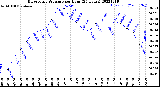 Milwaukee Weather Barometric Pressure<br>per Hour<br>(24 Hours)