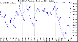 Milwaukee Weather Barometric Pressure<br>Daily High