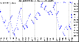 Milwaukee Weather Barometric Pressure<br>Daily Low