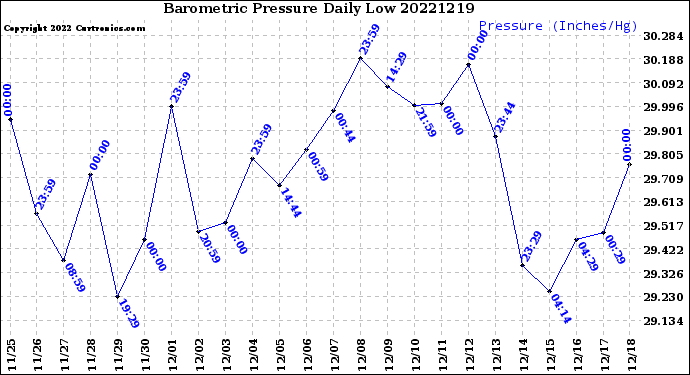 Milwaukee Weather Barometric Pressure<br>Daily Low