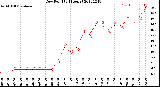 Milwaukee Weather Dew Point<br>(24 Hours)