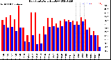 Milwaukee Weather Dew Point<br>Daily High/Low