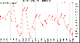 Milwaukee Weather Dew Point<br>Daily High