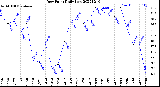 Milwaukee Weather Dew Point<br>Daily Low