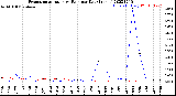 Milwaukee Weather Evapotranspiration<br>vs Rain per Day<br>(Inches)