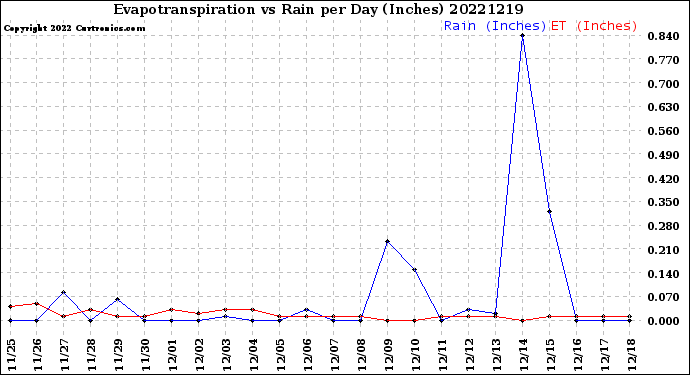 Milwaukee Weather Evapotranspiration<br>vs Rain per Day<br>(Inches)