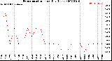 Milwaukee Weather Evapotranspiration<br>per Day (Inches)