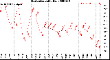 Milwaukee Weather Heat Index<br>Daily High