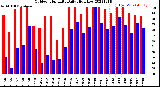 Milwaukee Weather Outdoor Humidity<br>Daily High/Low