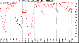 Milwaukee Weather Outdoor Humidity<br>Daily High