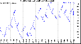 Milwaukee Weather Outdoor Humidity<br>Daily Low