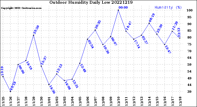 Milwaukee Weather Outdoor Humidity<br>Daily Low