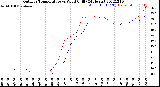 Milwaukee Weather Outdoor Temperature<br>vs Wind Chill<br>(24 Hours)