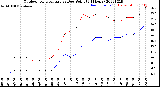 Milwaukee Weather Outdoor Temperature<br>vs Dew Point<br>(24 Hours)