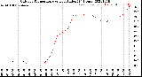 Milwaukee Weather Outdoor Temperature<br>vs Heat Index<br>(24 Hours)