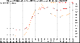 Milwaukee Weather Outdoor Temperature<br>vs THSW Index<br>per Hour<br>(24 Hours)