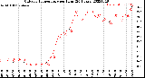 Milwaukee Weather Outdoor Temperature<br>per Hour<br>(24 Hours)