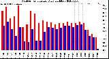 Milwaukee Weather Outdoor Temperature<br>Daily High/Low