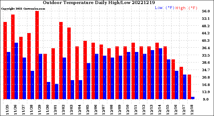 Milwaukee Weather Outdoor Temperature<br>Daily High/Low