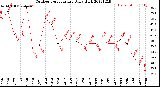 Milwaukee Weather Outdoor Temperature<br>Daily High